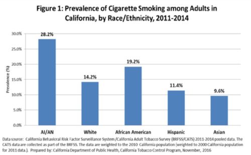 Image result for Statistics on wornen smokers of the USA